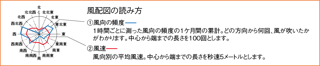 風配図の読み方