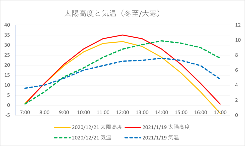 太陽高度と気温